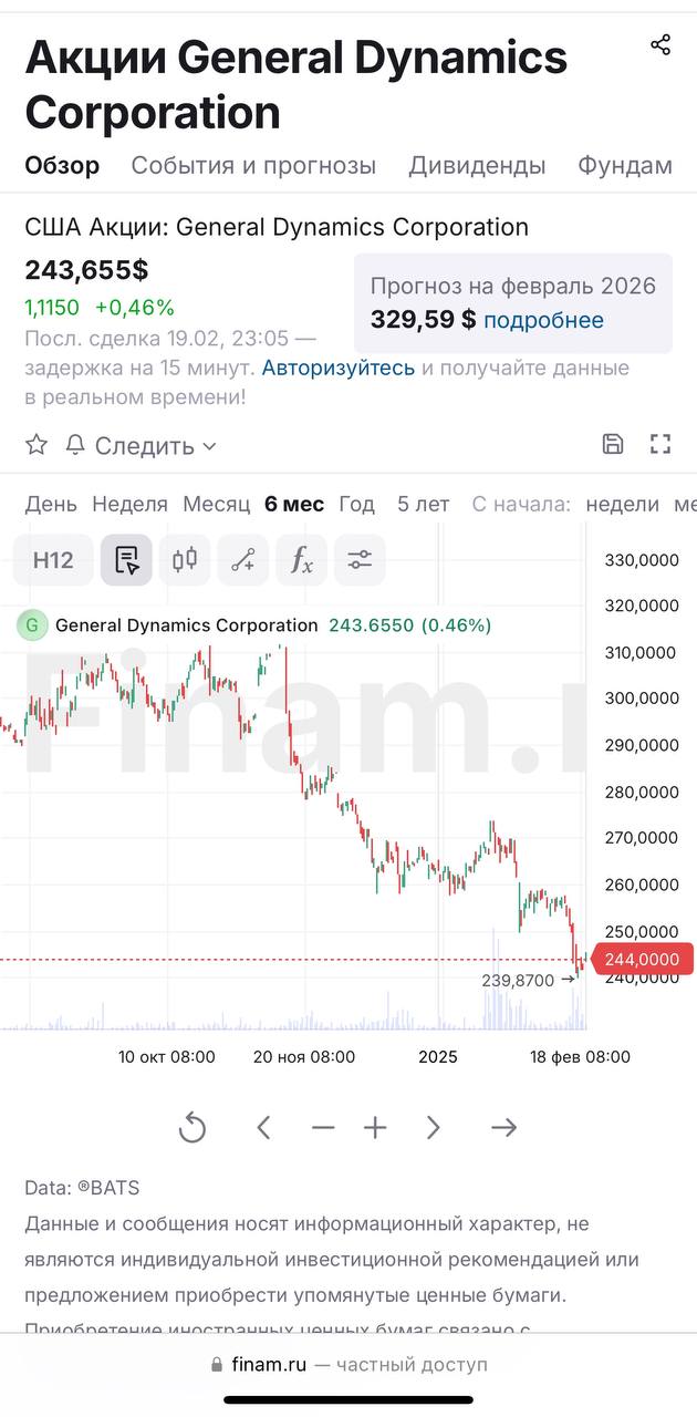 Администрация президента США поручила Пентагону подготовить план сокращения бюджета на 40% в течение ближайших пяти лет, пишет Washington Post.  На фото акции крупнейшей компании ВПК Штатов - General Dynamics. Кажется, рынок ставит на то, что лавочка закрывается. Ну и хорошо.  Экономический фронт.