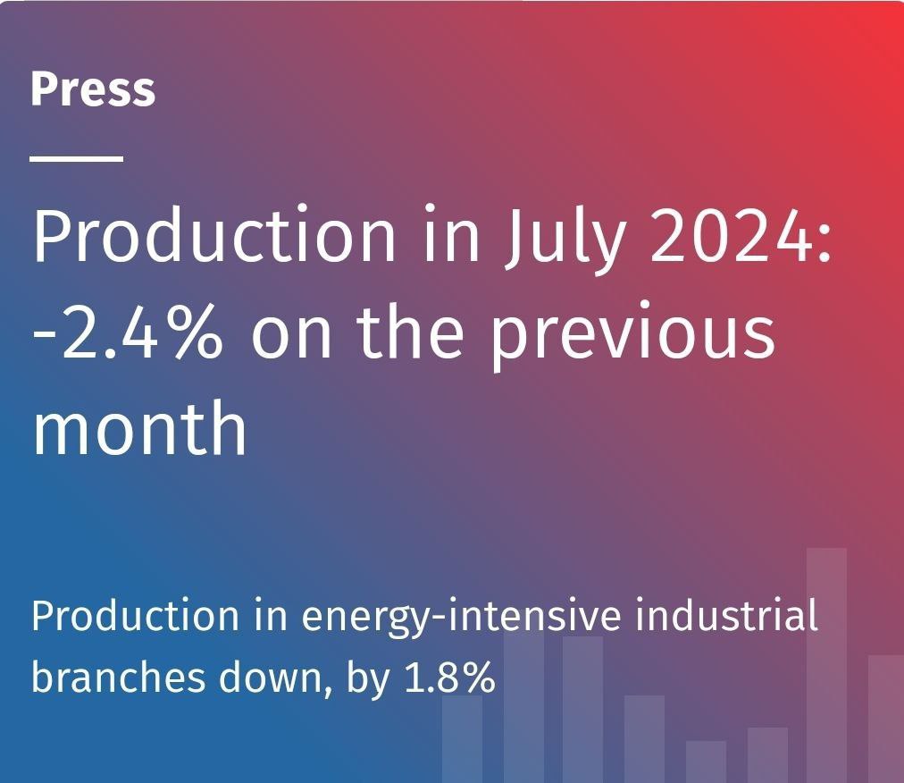 Промышленное производство в Германии в июле сократилось сразу на 2,4%, вместо ожидавшегося экономистами спада на 0,3%, при этом лидером падения оказалось автомобилестроение  Это падение усилило опасения, что крупнейшая экономика Европы может снова сократиться в третьем квартале. По данным федерального статистического управления, производство упало на 2,4% по сравнению с предыдущим месяцем, что намного превышает падение на 0,3%, предсказанное аналитиками, опрошенными Reuters.
