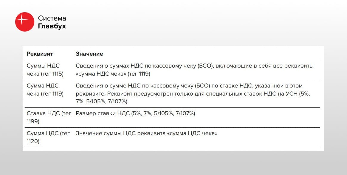 ФНС утвердила реквизиты чека для новых ставок НДС  ФНС утвердила поправки в перечень дополнительных реквизитов и форматы фискальных документов, обязательных к использованию  приказ ФНС от 15.11.2024 № ЕД-7-20/1038@ . Ввели новые реквизиты чека в связи с новыми ставками НДС для упрощенщиков. Изменения действуют с 1 января 2025 года.   Если разработчики ККТ не успеют к 1 января 2025 года предоставить обновленную прошивку, временно можно печатать чеки по-старому, то есть с тегами без НДС, но сумма расчета должна включать сумму налога  п. 26 Методических рекомендаций из письма ФНС от 17.10.2024 № СД-4-3/11815@ .  Приказ вводит новые реквизиты, обозначающие суммы и ставки НДС  теги 1115, 1119, 1199, 1120 . Перечень реквизитов – в таблице  .  #важное #НДС Система Главбух