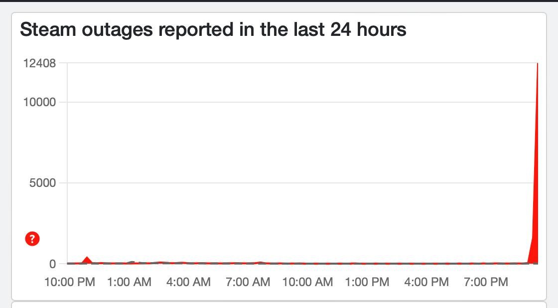 У Steam масштабный сбой по всему миру Пользователи массово сообщают что не могут войти в свои учётные записи Серверы многих онлайн игр включая CS2 и Dota 2 сейчас также недоступны Причины сбоя и сроки восстановления работы сервиса пока неизвестны UPD в 22 25 по МСК Steam начал оживать Хотя на 23 30 некоторые пользователи продолжают сообщать о проблемах Rozetked Подписаться