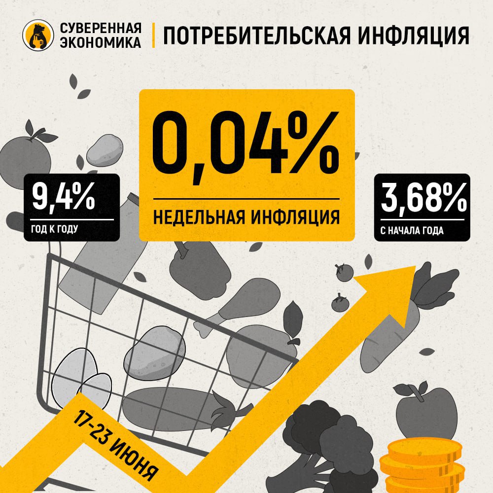 Недельная инфляция зафиксировалась на отметке 0,04% Уже вторую неделю подряд Росстат отмечает, что динамика роста цен в стране колеблется в пределах одной отметки. Продолжилась сезонная тенденция по снижению стоимости плодоовощной продукции. В лидерах на этой неделе: капуста -3,2% , картофель -2,2% и помидоры -2,1% . Наоборот подорожали морковь +3,3% , огурцы +2,8% и яблоки +1,5% . Среди непродовольственных товаров сильнее всего упали в цене смартфоны — на 1,7%. А вот бензин подорожал на 0,2%.