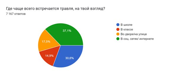 Около 65% учащихся сталкивались с буллингом в школах. Опрос провели среди 1 972 студентов и 7 167 школьников.    Проблему обсудили на вебинаре педагогов и психологов.  Среди форм буллинга опрошенные назвали оскорбления, унижение, порчу вещей, съемку издевательств.  30% респондентов сообщили, что сталкивались с травлей со стороны педагогов.  По мнению школьников, буллинг можно предотвратить, если взрослые вовремя обратят внимание на проблему. Студенты же в большинстве считают, что агрессора «необходимо наказывать».  Минпрос рекомендовал управлениям народного образования и руководителям учебных заведений наладить работу по психологической безопасности.