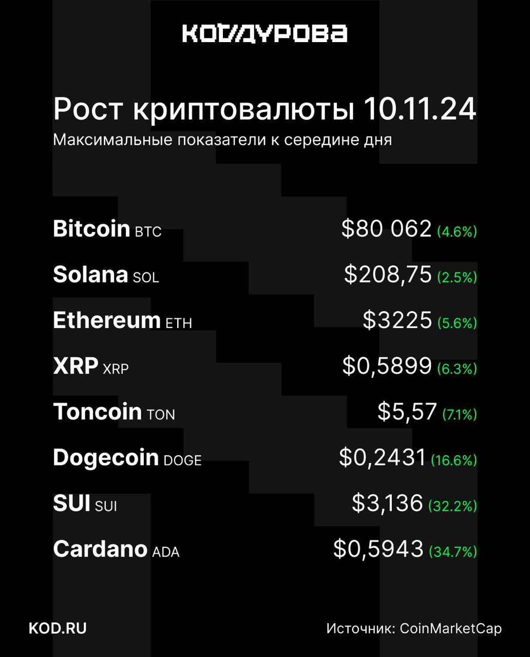 Воскресный буст   С утра криптовалютный рынок показывает существенный рост. Например, биткоину потребовался всего час, чтобы его стоимость возросла на две тысячи долларов.  К 15:00 по МСК «главная крипта» всё же достигла $80 000. Месяц назад BTC стоил $60 000. Криптовалюты других передовых блокчейнов также отличились заметным ростом:  — Например, TON в моменте достиг показателя в $5.57, хотя ещё сутки назад цена колебалась в районе $5.1-5.2. Пять дней назад его стоимость опускалась до $4.54.  — Запущенный в мае 2023 года SUI и вовсе показал рост до $3.13. По «зелёному» графику процентном соотношении  +30% за сутки  отличилась и криптовалюта японской Cardano.  Рынок криптовалюты продолжает стремительный рост после президентских выборов в США. Эксперты уже сравнивают графики биткоина в 2016- и 2020-м и выводят теорию о схожем паттерне роста крипты после выборов.     Подписаться