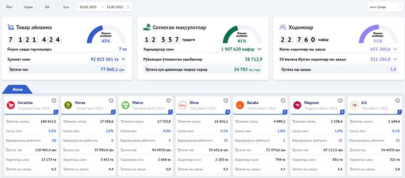 Вот как-то так выглядят крупнейшие сети супермаркетов Узбекистана, если ориентироваться на данные Налогового комитета. Да, вслед за такси и фармацевтикой комитет обзавелся еще одним dashboard — и теперь видит всё, что происходит на рынке сетевого ритейла. Выяснилось, что в Korzinka, Havas, Makro, Olma, Baraka, Magnum и bi1 работает почти 23 тыс. человек. Средняя зарплата — 5,8 млн сумов. Из них самая высокая — в Korzinka 6,5 млн , самая низкая — в bi1 3,8 млн . За первые пять месяцев в этих супермаркетах хоть раз что-нибудь купили почти 2 млн человек. Средний чек за это время составил 77 860 сумов. Выше всего — в Korzinka 119 тыс. , Baraka 74 тыс. и Magnum 67 тыс. . Узбекистан все еще страна базаров Общий товарооборот семи крупнейших сетей за первые пять месяцев составил 7,1 трлн сумов. Лидирует Korzinka, затем идут Havas и Makro. Всем им ещё есть, куда расти, потому что розничная торговля в Узбекистане за эти же пять месяцев составила 163,7 трлн сумов. То есть, доля супермаркетов маленькая — даже в Ташкенте она только-только приближается к 15%, что уж говорить про другие регионы. Основная причина — базары и минимаркеты. Несмотря на рост сетей, традиционная торговля по-прежнему доминирует везде, включая столицу. #рынок #ритейл