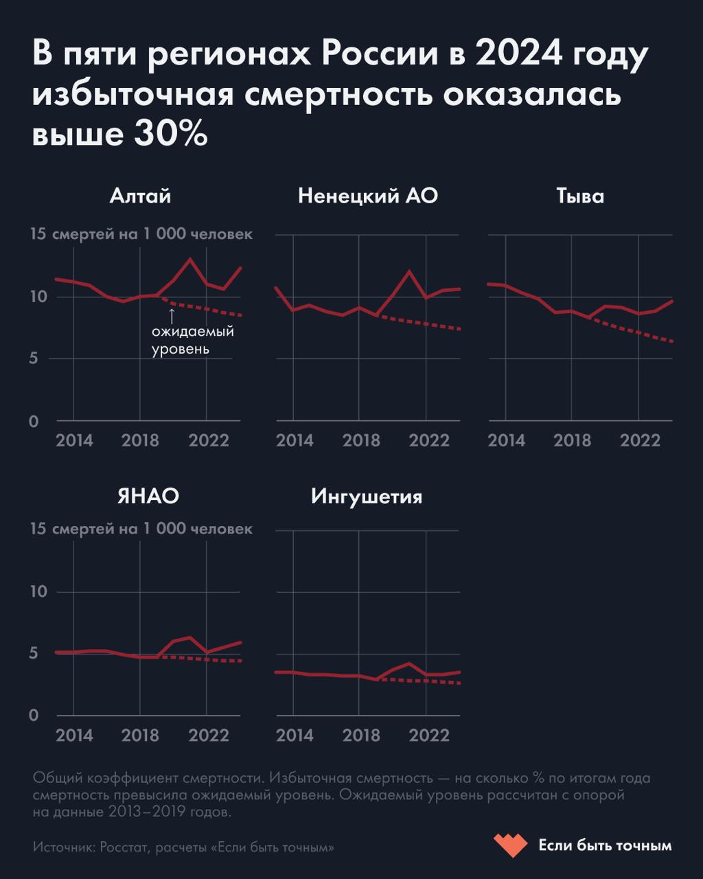 В 2024 году в России зафиксировано до 130 тысяч избыточных смертей. Рост может быть связан с потерями на войне  Как пишет проект «Если быть точным», в 2024 году смертность в России выросла на 3,3% по сравнению с 2023: с 1,76 до 1,82 млн человек. Однако сравнение может быть некорректным, поэтому аналитики рассчитали ожидаемый уровень смертности на стабильных данных 2013–2019 годов.  Таким образом издание вычислило, что в 2024 году избыточная смертность составила 7,8%  около 130 тысяч человек . В пяти регионах параметр превысил 30% — это Тыва  50,5% , Алтай  44,6% , Ненецкий автономный округ  43,9% , Ямало-Ненецкий автономный округ  35,4%  и Ингушетия  33,7% .  «Рост смертности в российских регионах может быть связан с военными действиями. Однако точные причины станут ясны только после публикации данных об умерших по полу и возрастным группам», — пишут аналитики.  Инфографика: «Если быть точным»  Подписаться на «Новую-Европа»