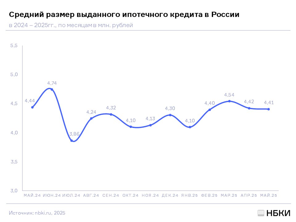 По данным НБКИ, в мае 2025 года средний размер выданных ипотечных кредитов составил 4,41 млн руб., снизившись на 0,7% по сравнению с тем же периодом прошлого года в мае 2024 года – 4,44 млн руб. . По сравнению с апрелем 4,42 млн руб. средний чек выданных ипотечных кредитов также немного сократился на 0,4% . Данный показатель снижается второй месяц подряд. Самое серьезное сокращение среднего чека ипотечного кредита среди 30 регионов РФ – лидеров по объему выданной ипотеки за год продемонстрировали: Кемеровская область -14%, до 3,06 млн руб. Иркутская область -12,2%, до 3,46 млн Москва -5,9%, до 7,3 млн #ипотека #кредиты