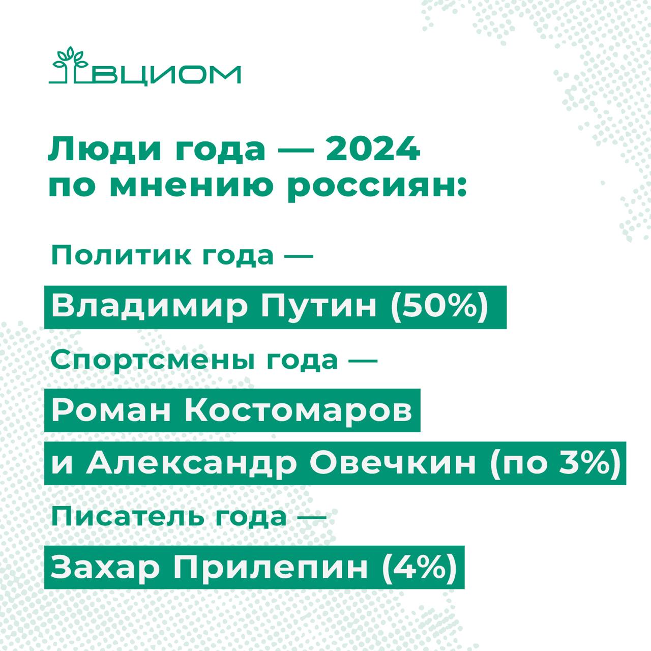 Люди года — 2024 по мнению россиян #ВЦИОМ_Опрос   ‍  Политиком года признали Владимира Путина — Президент лидирует в этом рейтинге с момента начала измерений в 2006 г.  50%   Михаил Мишустин, председатель Правительства России  18%    Сергей Лавров, министр иностранных дел  14%     Первое место в рейтинге спортсменов ушедшего года разделили Роман Костомаров и Александр Овечкин  по 3% . Другие спортсмены не набрали более 1%.    Писателем года россияне пятый год подряд признают Захара Прилепина  4% . Большинство  77%  затруднились с ответом на этот вопрос, ещё 5% сказали, что таких писателей нет.  Источник: ВЦИОМ    Больше данных во ВЦИОМ-Навигатор