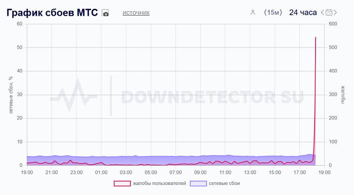 В работе МТС произошел сбой.  Пик жалоб зафиксирован в 18:26 мск. К этому времени о технических неполадках сообщили почти 1 тыс. пользователей, а сетевые сбои достигли 4,4%.