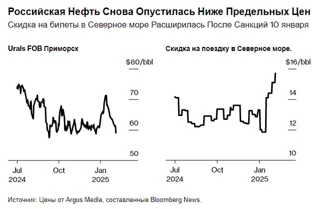 Цена на российскую нефть снова упала ниже $60 из-за ужесточения санкций США — Bloomberg  Читать далее      #ROSN