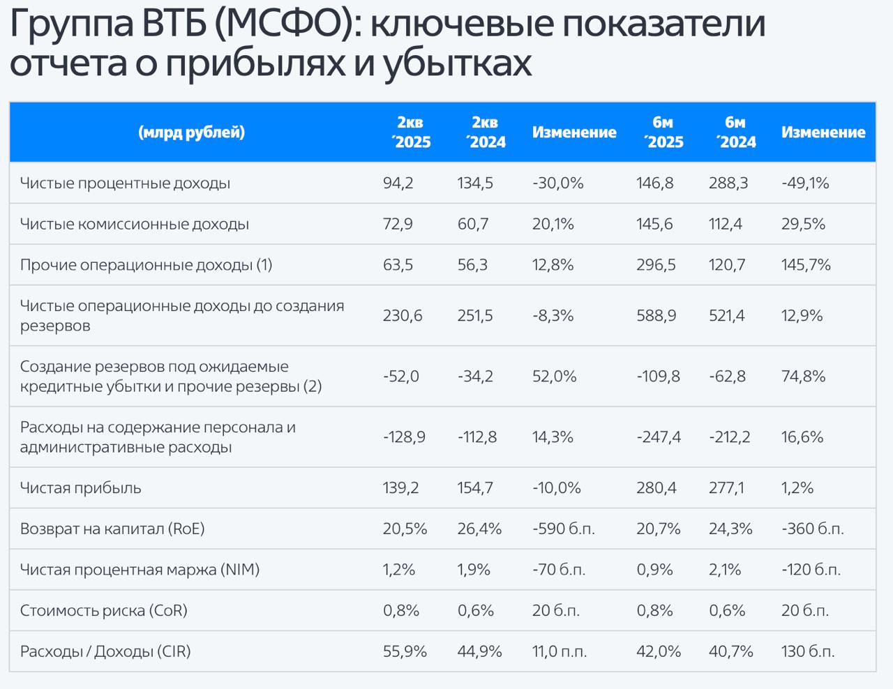 ВТБ отчет по МСФО за I полугодие 2025 года: — Чистая прибыль ₽280,4 млрд +1,2% г/г — Чистая прибыль за II кв ₽139,2 млрд –10% г/г — Прогноз по чистой прибыли за 2025 год повышен с ₽430 до ₽500 млрд Читать далее #VTBR