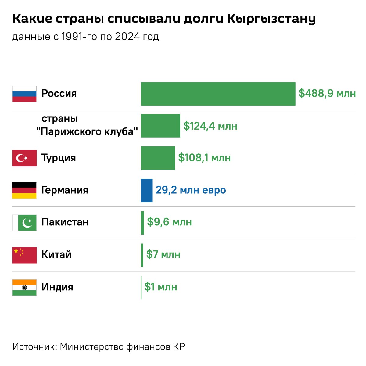 Россия — рекордсмен. Недавно Турция списала Кыргызстану внешний долг, и мы решили вспомнить, кто еще "прощал" долги Бишкеку.  В целом уменьшить долговое бремя КР помогли 10 стран. Наибольшую сумму — $490 млн — "простила" Россия.  Какие еще государства и в каком объеме списывали долги республике, смотрите в инфографике