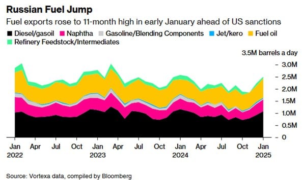 Экспорт российского топлива резко вырос  Экспорт нефтепродуктов из России достиг 11-месячного максимума до того, как на прошлой неделе США ввели новые санкции в отношении энергетического сектора страны, при этом пока нет никаких признаков того, что ограничения повлияли на продаваемые объемы нефтепродуктов.  По данным аналитиков Vortexa Ltd, объем морских поставок нефтепродуктов за первые 10 дней января составил 2,5 млн баррелей в день. Это на 12% больше, чем среднесуточный показатель за весь прошлый месяц, и может стать самым высоким показателем с февраля.  Примечательно, что только около 4% нефтепродуктов, экспортированных в период с 1 по 10 января, находятся на санкционированных танкерах, и никаких отклонений в рейсах этих судов не было, показывают данные Vortexa и отслеживания судов на Bloomberg.  Экспорт дизельного топлива и газойля, на долю которого приходится около 40% топливных потоков, вырос на 17% с декабря до 1,08 млн баррелей в день, самого высокого показателя с февраля.  Экспорт нафты вырос на 9% и составил около 489 000 баррелей в день, что является самым высоким показателем с марта 2023 года.  Объемы мазута подскочили на 19% до 792 000 баррелей в день, самого высокого показателя с июля 2023 года, при этом объемы в Африку резко возросли. Поставки сырья для НПЗ, включая вакуумный газойль, сократились почти на треть до 70 000 баррелей в день.  Поставки бензина и компонентов его смесей увеличились примерно на 15% до 38 000 баррелей в день, тогда как потоки авиатоплива сократились почти на 40% до 34 000 баррелей в день.