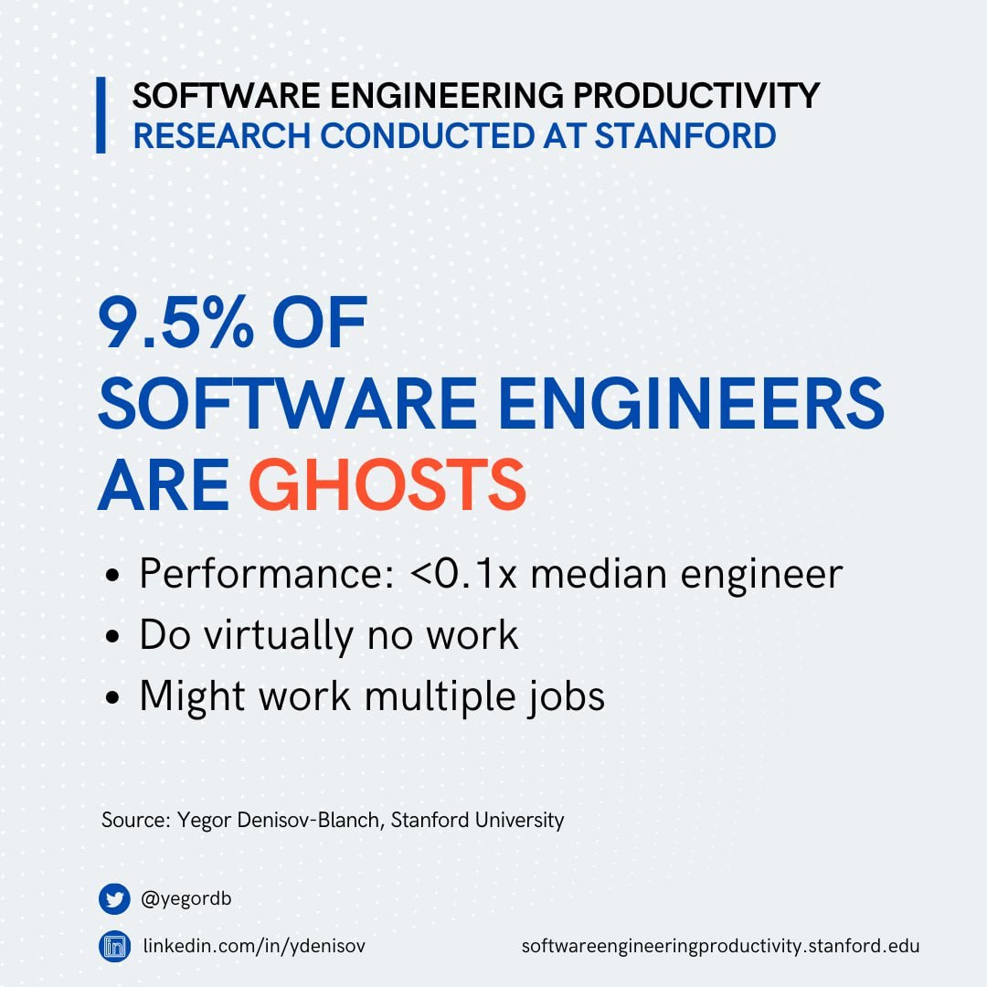 Учёные из Стэнфорда создали модель, которая количественно оценивает работоспособность разработчиков, анализируя исходный код из закрытых репозиториев Git и имитируя группу из 10 экспертов, оценивающих каждый коммит по нескольким параметрам.  Оказалось, что примерно 9,5% инженеров-программистов в крупных IT-компаниях практически ничего не делают и являются разработчиками-призраками  ‍