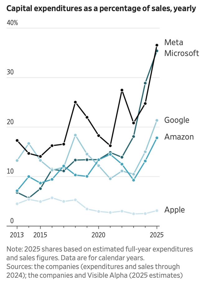 Капитальные затраты Meta и Microsoft к 2025 году приближаются к 40% от выручки. Это по современным меркам безумный уровень инвестирования – у самих двух компаний десять лет назад этот уровень был 5-15%. Alphabet, Microsoft, Amazon и Meta планируют потратить в этом году почти $400 млрд, в основном на создание инфраструктуры искусственного интеллекта. Но дальше расходы будут ещё больше. Morgan Stanley прогнозирует расходы в размере $2,9 трлн в период с 2025 по 2028 год на чипы, серверы и инфраструктуру центров обработки данных. По данным банка, эти инвестиции внесут вклад в рост ВВП США в этом и следующем году до 0,5%. Однако потребности в инфраструктуре настолько огромны, что у компаний всё равно не хватает средств для оплаты инвестиций, по оценкам Morgan Stanley, дефицит финансирования составляет $1,5 трлн. В мире только США и отчасти Китай могут себе позволить такие инвестиции в ИИ и новые технологии. Две страны всё больше отрываются от остального мира.
