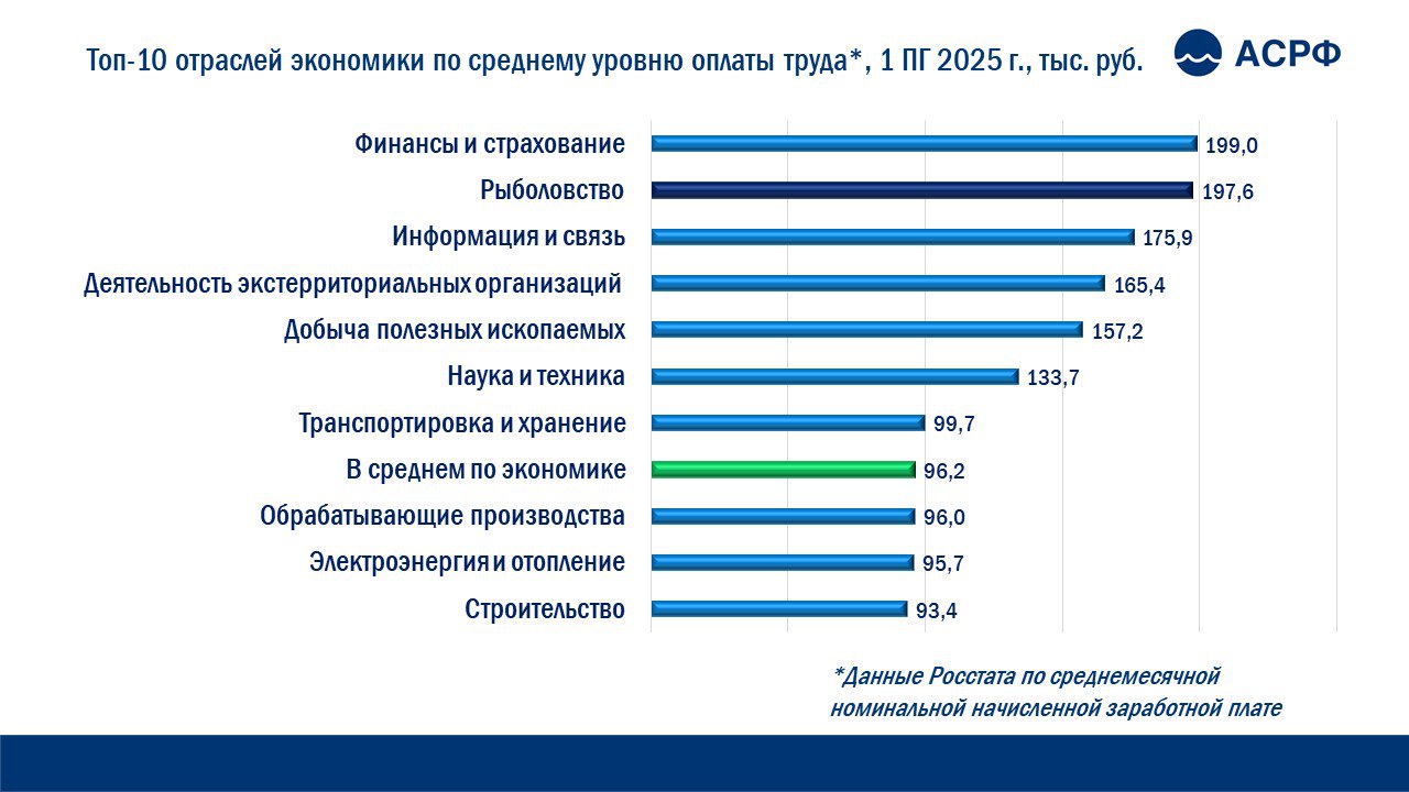 Рост зарплат в рыболовстве превысил среднероссийский по итогам полугодия Рыбаки вплотную приблизились к лидерам по оплате труда Средний уровень оплаты труда в рыболовстве составил 197 6 тыс руб по итогам первого полугодия 2025 года по данным Росстата проанализированным Ассоциацией судовладельцев рыбопромыслового флота АСРФ Это на 17 4 выше показателя за тот же период 2024 года Темп прироста превышает среднероссийский который составил по итогам полугодия 15 1 к тому же периоду 2024 года Оплата труда рыбаков стабильно остается на уровне в два раза выше среднероссийского 96 2 тыс руб Уровень оплаты труда рыбаков среди укрупненных отраслей российской экономики традиционно уступает только зарплатам в финансах и страховании 199 тыс руб причем разрыв по итогам января июня составил всего 1 4 тыс руб Оплата труда в рыбопереработке стабильно существенно превышает заработную плату в переработке мяса и овощей Так средняя зарплата занятых в направлении Переработка и консервирование рыбы ракообразных и моллюсков в первом полугодии составила 95 1 тыс руб в направлении Переработка и консервирование мяса и мясной пищевой продукции 77 0 тыс руб Переработка и консервирование фруктов и овощей 71 7 Рыболовство остается драйвером роста доходов работающих в прибрежных регионах В подавляющем большинстве из Топ 10 регионов оплата труда в рыболовстве превышает среднюю до 3 7 раза Самый высокий уровень оплаты труда по итогам первого полугодия в Магаданской области 302 4 тыс руб В первой десятке по этому показателю также Республика Карелия Мурманская область Хабаровский край Ненецкий автономный округ Сахалинская область Приморский край Камчатский край Архангельская область кроме НАО и Чукотский автономный округ Оплата труда в рыболовстве стабильно одна из самых высоких среди отраслей российской экономики на протяжении всего периода по которому отражены данные в Росстате с 2017 года Это обусловлено экспедиционным вахтовым характером работы в сложных условиях морского рыболовства В структуре расходов на производство продукции на рыболовных судах оплата труда занимает около 27