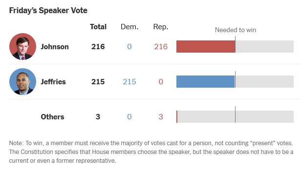 Окончательные результаты голосования об избрании спикера Палаты представителей. 7 отмолчавшихся республиканцев в итоге поддержали Майка Джонсона, у него 216 голосов против 215 у демократа Хакима Джеффриса. Но этого недостаточно, для избрания требуется 218 голосов.  Историческое событие: уже второй созыв подряд Палата представителей не может избрать спикера с первого раза. Сейчас Джонсон, вероятно, начнет переговоры с тремя республиканцами, которые не проголосовали против него, после чего будет объявлен второй раунд голосования.