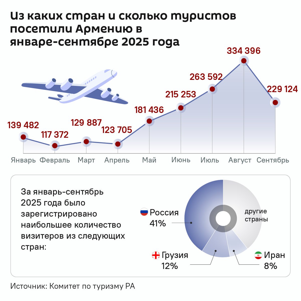 Больше всего туристов в Армению вновь прибыло из РФ свыше 710 тыс за первые 9 месяцев года На втором месте расположилась Грузия с показателем 213 483 человек 12 а на третьем Иран 135 434 туриста 8 SputnikARM