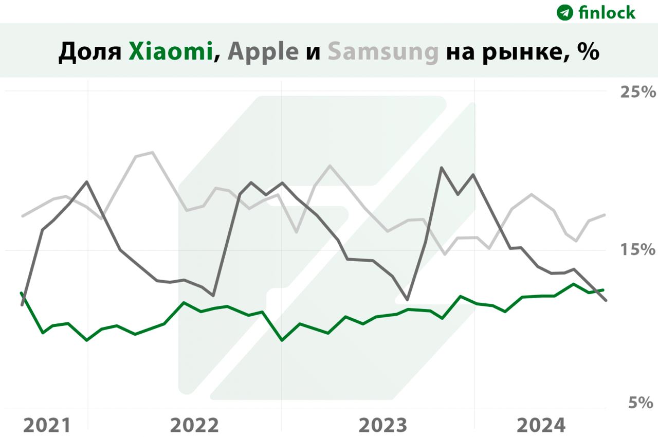 Xiaomi опередила Apple и стала вторым по величине брендом смартфонов в мире после Samsung  Xiaomi впервые за 3 года заняла второе место по объему ежемесячных продаж. Компания была признана одной из самых быстрорастущих в 2024 году, т.к. её продажи выросли на 22% за год.  Apple при этом продемонстрировала снижение продаж, опустившись с первого места на третье в 2024 году.  Counterpoint