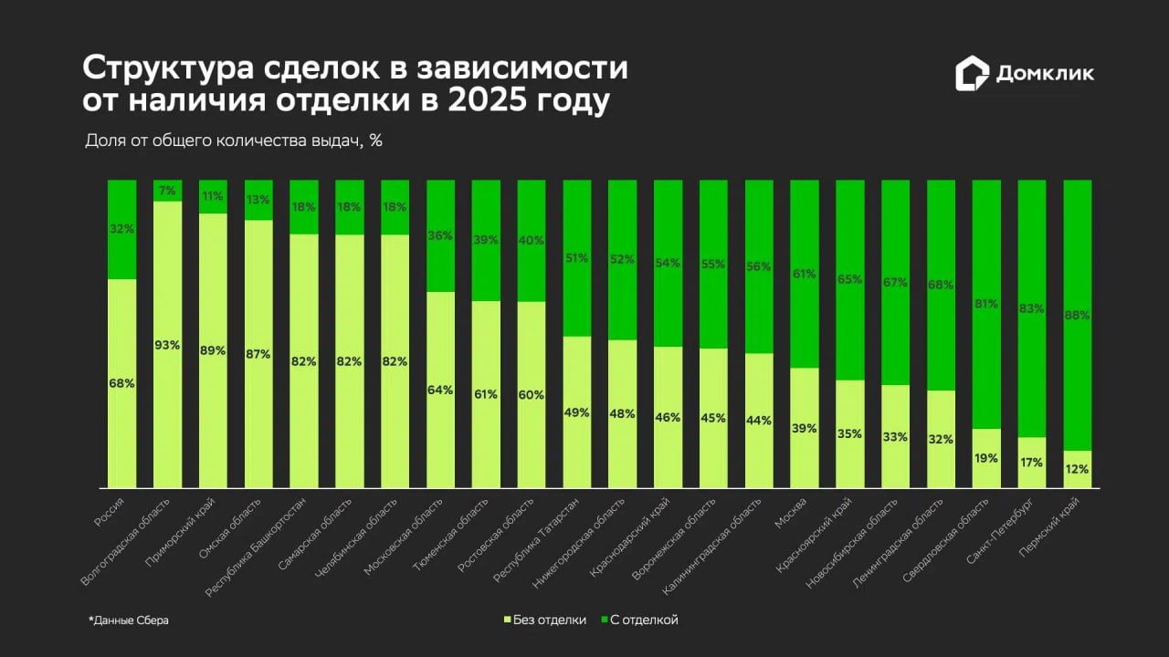 Спрос на квартиры без отделки вырос в 2025 году Наши аналитики изучили ипотечные сделки на рынке новостроек в 2025 году проанализировав зависимость между наличием отделки и приобретаемыми квартирами Лидером по доле квартир без отделки в новостройках стала Волгоградская область где более 90 сделок заключается на квартиры в состоянии бетонной коробки В топ 3 также вошли Приморский край 89 и Омская область 87 В среднем по России стоимость кв м в новостройках выше у квартир с отделкой 164 6 тыс руб против 147 8 тыс руб Но есть регионы где квартиры без отделки стоят дороже это Нижегородская область на 63 4 Санкт Петербург 18 1 и Москва 11 6 Подписывайтесь на Домклик PRO в MAX