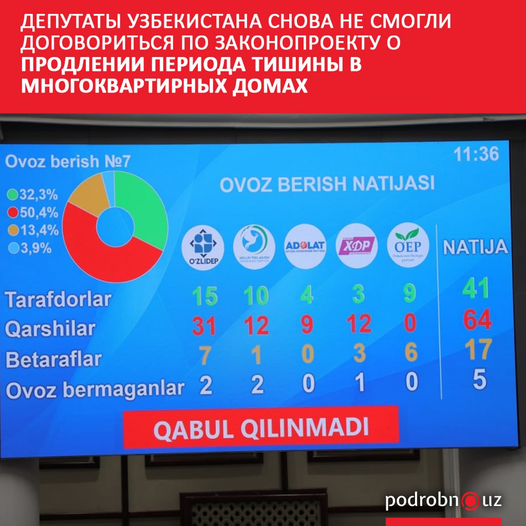 В парламенте снова отклонили законопроект о тишине в многоквартирных домах На заседании 23 сентября депутаты рассмотрели его во втором чтении однако после дискуссии вновь отправили на доработку в профильный комитет Документ рассматривается больше года   podrobno uz cat obchestvo deputaty uzbekistana snova ne smogli dogovoritsya po zakonoproektu o prodlenii perioda tishiny v mno Telegram Instagram Facebook Читать на узбекском