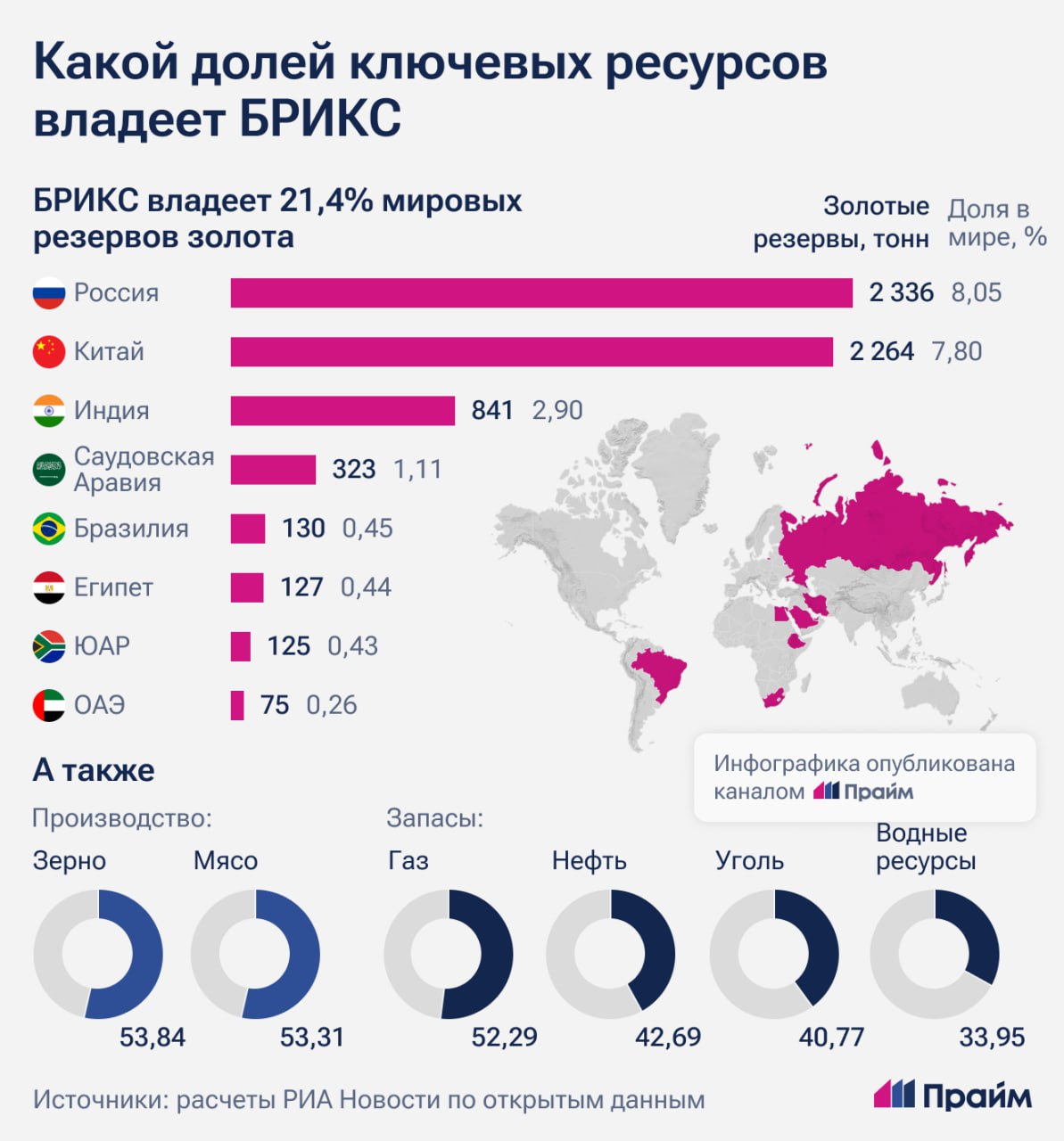 БРИКС владеет одной пятой мировых резервов золота  По итогам первого полугодия объемы золотых резервов в мире составляли 29,03 тысячи тонн. Из них 6,2 тысячи тонн, или доля в 21,4%, пришлись на страны БРИКС.   Какая доля других ключевых ресурсов находится в руках БРИКС — смотрите в нашей инфографике.   #БРИКС #золото