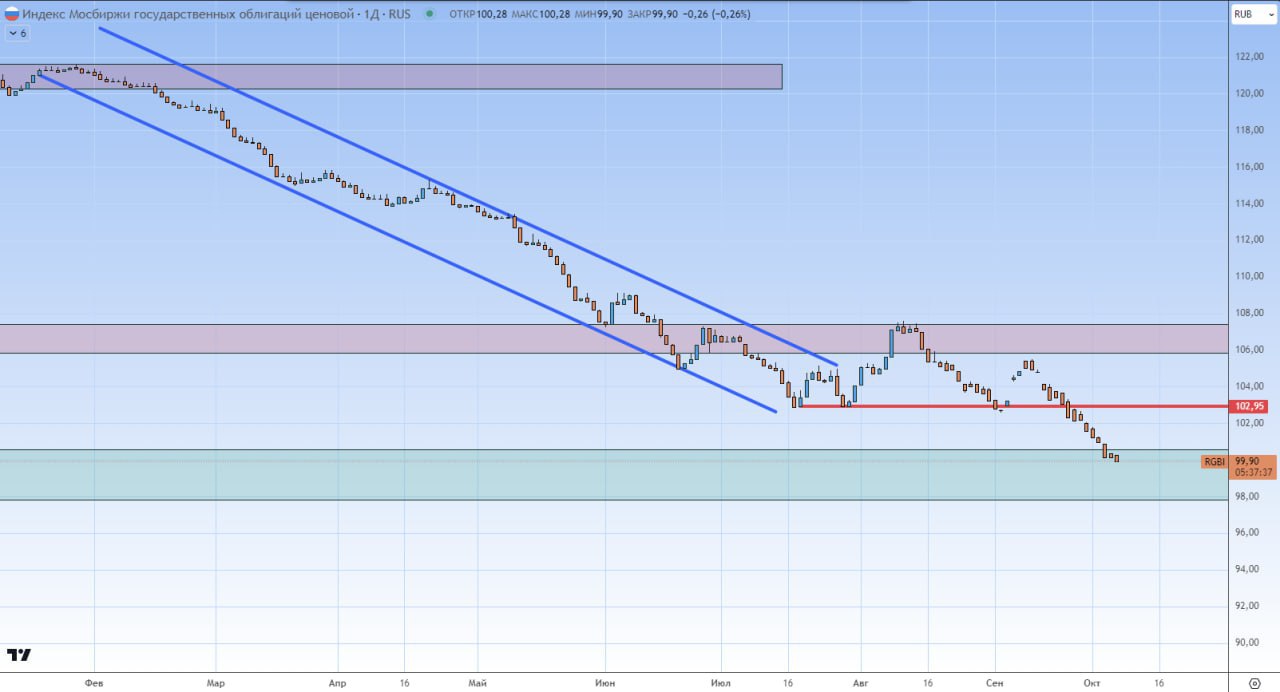 Облигации никому не нужны   Сегодня индекс #RGBI снизился ниже 100 пунктов впервые с 2022 года.   Если вы не знаете, что за индекс, то можно узнать здесь.   Инвесторы ждут, что ключевую ставку повысят на следующем заседании. Данные по инфляции усилили их опасения вместе с риторикой главы ЦБ. ⏳  Простыми словами: инвесторы ждут повышения ставки, после чего будут новые выпуски с доходностью выше, чем текущая.    Важно: индекс показывает изменение цены этой корзины без учета купонного дохода.   Стоит ли инвестировать в облигации сейчас или дождаться разворота ставки?    Тут ситуация примерно такая же, как и с акциями. Мы никогда не будем уверены, что это дно на 100%. А когда произойдет отскок от дна, то вы это определите с некоторым запозданием.   Поэтому тактика для долгосрочных инвесторов такая же, как и на рынке акций. Облигации покупаются на определённую часть капитала регулярно.   Теперь вернемся к RGBI.   Все-таки ценность облигации в том, что по ней платятся купоны. И если их учитывать, то ситуация другая. О ней, кстати, мало кто рассказывает. Может быть, не считают это важным.   Если интересно узнать более подробно о рынке облигаций, то оставляйте  . И мы с вами углубимся в этот рынок.      Вячеслав Таквель  Goodwin  I   Youtube-канал I   Rutube-канал