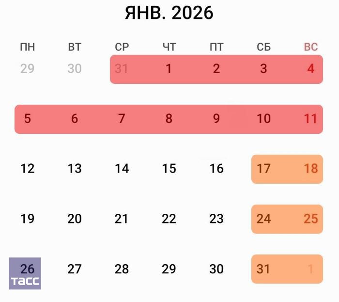 12 дней могут продлиться новогодние выходные 31 декабря 2025 года уже объявили выходным, а официальные праздники продлятся с 1 по 8 января 2026 года. При этом 8 января выпадает на четверг, и первым рабочим днем становится пятница, 9 января, после чего идут два выходных дня. - У правительства, очевидно, возникает возможность сделать 9 января тоже выходным, что я считаю логичным сделать и предусмотреть это в производственном календаре, - сказал ТАСС глава комитета Госдумы по труду и социальной политике Ярослав Нилов. Так, праздники могут продлиться с 31 декабря по 11 января, а первым рабочим днем станет понедельник, 12 января. Чиновник подчеркнул, что с учетом нынешнего уровня стресса и тревожности людям нужно «нормально отдохнуть». А вы готовы так долго отдыхать? - да, уже жду! - без разницы, все равно работаю - нет, это слишком много выходных Подписаться на Ариг Ус Продать новость Дать буст Проекты. Новости. Зурхай