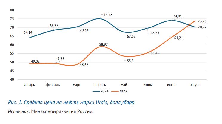 Между строк  Появились комментарии, со ссылкой на Мониторинг экономической ситуации в России Института Гайдара, что из запланированных 11,5 трлн рублей нефтегазовых доходов правительство РФ к концу года соберет не больше 11 трлн.  «Негативно повлиять на ситуацию» могут «снижение цены на нефть и стабилизация обменного курса рубля на более высоком уроне, чем в первом полугодии».  действительно, в начале сентября цена барреля нефти Urals впервые с начала года падала ниже $60 , хотя еще недавно он продавался по $75 и выше.    Таким образом по итогам года федеральный бюджет может недополучить около 1,3 трлн руб. ожидаемых поступлений, а дефицит – достичь 4 трлн руб. против 1,6 трлн руб. согласно федеральному закону о бюджете на 2024 г, говорится в Мониторинге  Не совсем так.  На самом деле, в исследовании Института Гайдара с говорящим названием «По итогам 8 месяцев 2024 года исполнение федерального бюджета соответствует намеченным планам» прямо написано, что  с учетом текущей оценки ВВП на 2024 г., такой размер дефицита не представляет угрозу макроэкономической стабильности и составит немногим более 2% ВВП. При этом,  Объем государственного внутреннего долга за январь-июль текущего года увеличился на 421 млрд руб. до 21,2 трлн руб. при запланированном годовом объеме 26,7 трлн руб.; объем внешнего долга сохраняется на уровне 53,5 млрд долл… В отношении внутренних заимствований отмечается существенное отставание фактических объемов размещения от плана… , сообщает Мониторинг  Другими словами, если бюджету чего то не хватает, правительство даже в долг брать не будет, а спад нефтегазовых доходов  компенсирует налогами с людей  налогообложением доходов и потребления в первую очередь , а вот кредиты будут брать уже люди.  Для РФ -экономики снижение цен на нефть важно не столько с точки зрения доходов бюджета – они сейчас устроены так, чтобы собирать запланированное «на скважине», а не «на границе», а с точки зрения объемов валютной выручки, и ее распределения – какая часть пойдет на наполнение прилавков, а какая – на нужды «обрабатывающей промышленности».