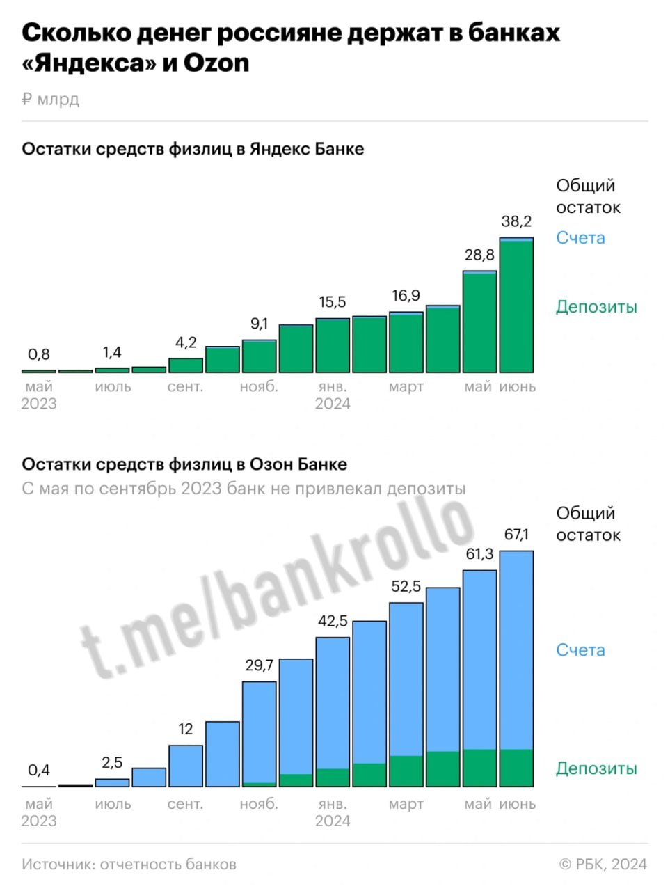 Банки Ozon и Яндекса стали опережать классические кредитные учреждения по темпу прироста средств россиян. Ещё в мае 2023 года в банке Яндекса россияне держали около 0,8 млрд рублей, а в Ozon — 0,4 млрд рублей, пишет РБК.