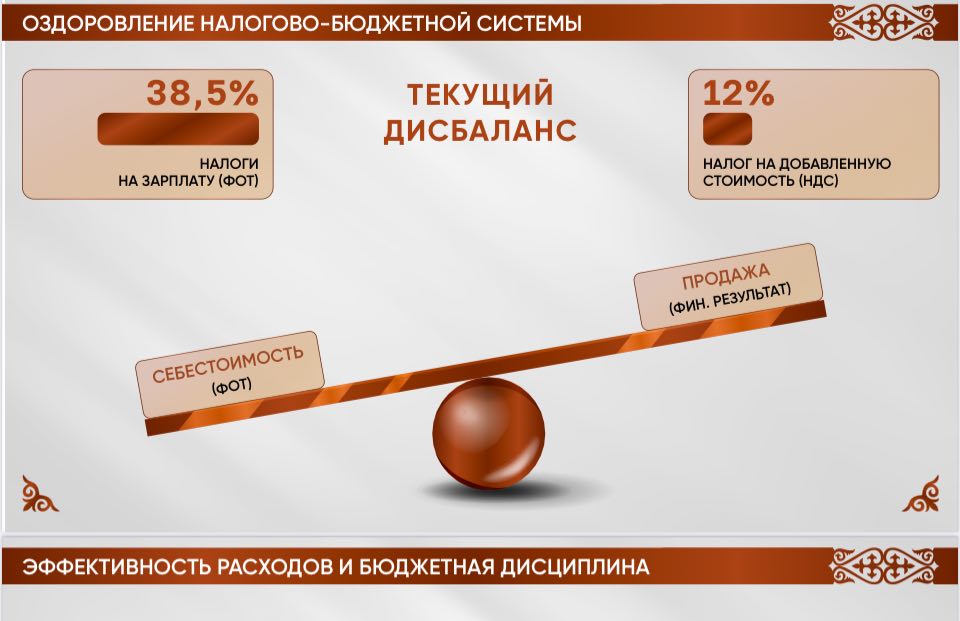 Премьер-министр Олжас Бектенов на расширенном заседании правительства: Необходимо реализовать комплекс мер по оздоровлению налогово-бюджетной системы.  Текущая налоговая система не только не обеспечивает государству нужный объем инвестиций, но и несправедлива по отношению к предпринимателям. Основная налоговая нагрузка ложится на фонд оплаты труда, а значит на себестоимость. Еще до того, как товар попал на полку, предприниматель уже вынужден заплатить большую часть налогов. Правительство предлагает снизить нагрузку на фонд оплаты труда, путем переноса ее на продажи. Для этого необходимо повысить ставку НДС, одновременно снизив социальный налог и обязательные пенсионные выплаты работодателя. Это повысит конкурентоспособность предприятий, создаст для них необходимые финансовые резервы. Снижение нагрузки на фонд оплаты труда позволит бизнесу увеличить заработные платы работников. Дополнительные налоговые поступления будут направлены на стимулирование экономического роста, опережающее развитие инфраструктуры, поддержку перспективных бизнес-проектов в приоритетных отраслях.