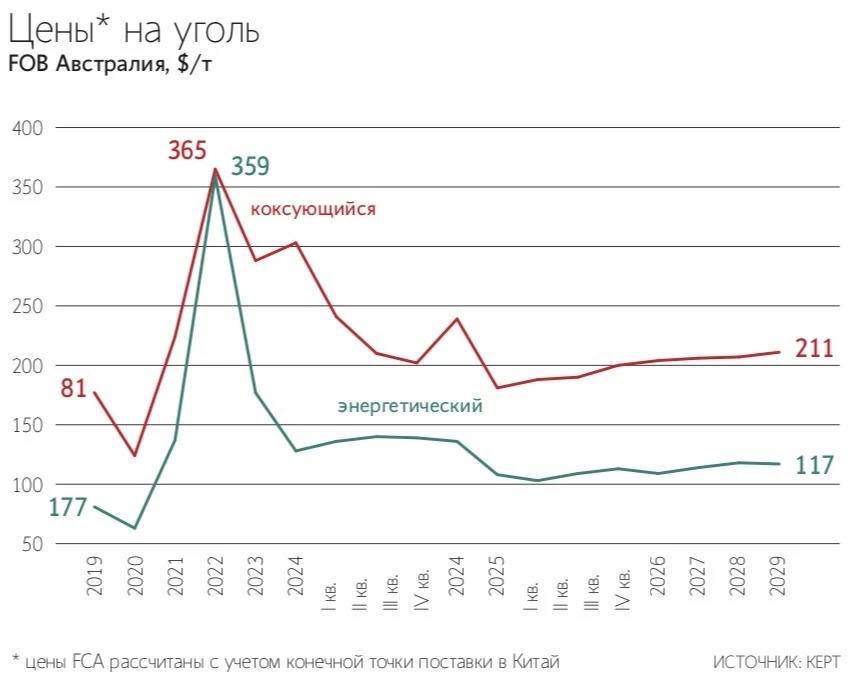 Российский уголь в 2025 г. продолжит дешеветь из-за слабого спроса, избытка предложения и дорогой логистики: энергетический до $28, коксующийся — до $113 за тонну — прогноз Kept Новость для вас? Значит вы не прислушались к моей аналитике от 22 мая: Покупать акции просто неразумно. Без очень слабого рубля экспорт сильно убыточен. Угольщики и так сидели в убытках, но в этом году это кратно усугубится. INSpace Инвестиции