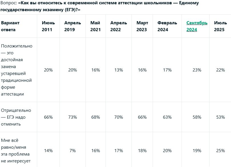 Доля россиян, выступающих за отмену ЕГЭ, снизилась за три года на 12 п.п. – с 70% до 58%. Положительно к ЕГЭ сегодня относятся 22% опрошенных по сравнению с 13% в 2022 г. . Также стало больше и нейтральных оценок 25%, в 2022 г. – 17% . В этом году 42% родителей выпускников школ, поступающих в вуз, довольны результатами ЕГЭ своего ребенка, 35% – недовольны. При этом 71% заявили, что ЕГЭ надо отменить. Опрос: Superjob