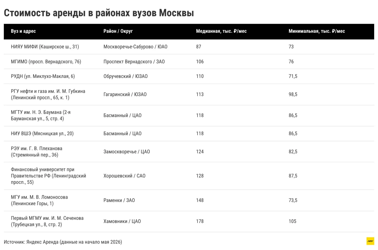 Стоимость аренды жилья рядом с ведущими вузами Москвы Самым бюджетным вариантом съема жилья является район возле НИЯУ МИФИ на юге Москвы где медианная цена аренды составляет 87 тыс в месяц Наиболее дорогим местом для проживания оказалась зона вблизи МГМУ им И М Сеченова в центре столицы где месячная аренда обойдется в 178 тыс Средняя стипендия студентов составляет 4 тыс в месяц DeepTechNET Канал про тренды из мира IT технологий нейросетей и бизнеса