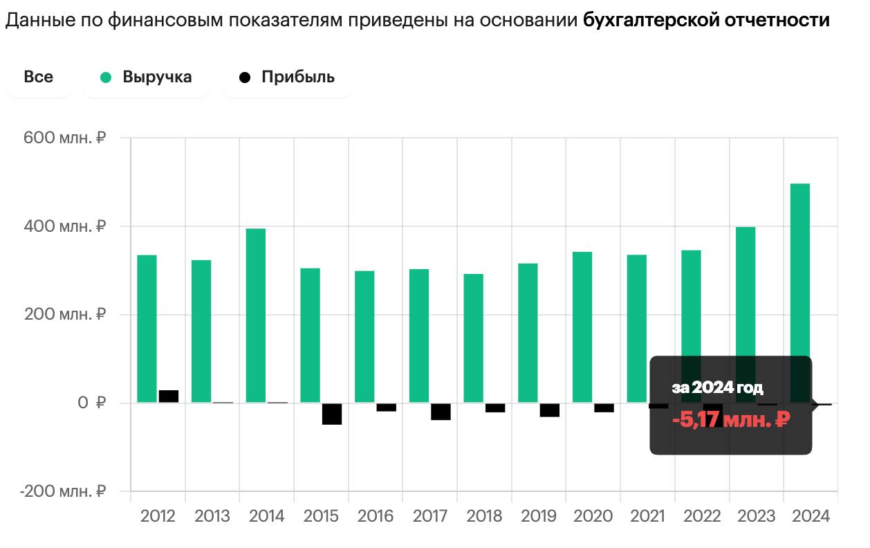 Участники сахалинского климатического эксперимента провели первую сделку по углеродным единицам, сообщает пресс-служба Минэкономразвития РФ ПАО "Сахалинэнерго" продало выпущенные им единицы МУП "Ногликский водоканал", которое в 2024 году не уложилось в квоту выбросов парниковых газов. По данным открытых источников МУП находится в хроническом убытке. За прошлый год - минус 5,2 млн рублей. - Как говорят в нас в деревне: вы меня не учите сокращать углеродный след, лучше денег дайте на модернизацию