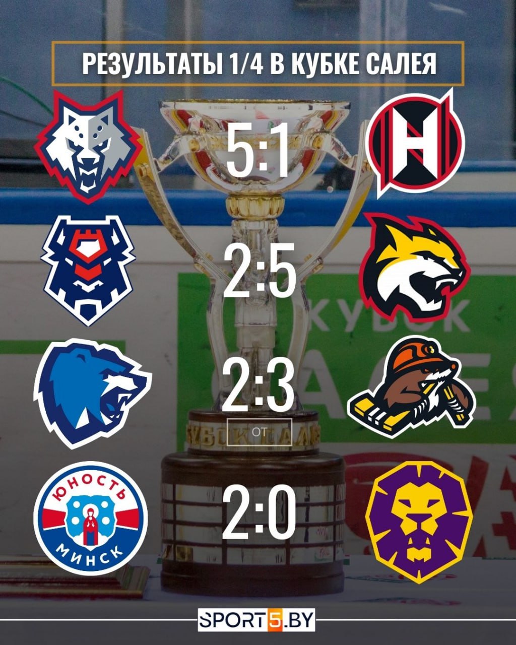 Сегодня стали известны все полуфиналисты Кубка Салея 2025 Sport5 by подводит итоги 1 4 Металлург Неман 5 1 Брест Гомель 2 5 Витебск Шахтер 2 3 ОТ Юность Могилев 2 0 Пары полуфиналов Юность Металлург Шахтер Гомель Сайт Instagram Tiktok