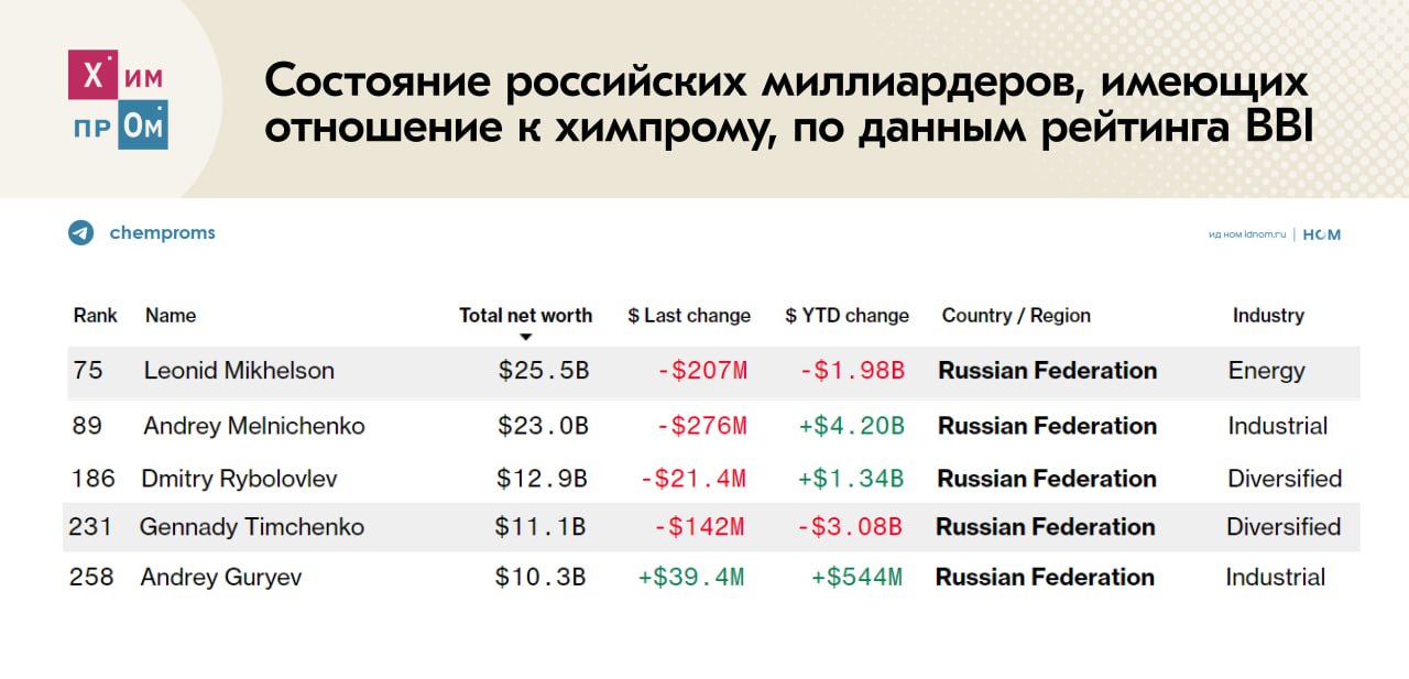 Химпром на миллиард.    По данным традиционного «Индекса миллиардеров», опубликованного агентством Bloomberg, состояние богатейших бизнесменов России с начала 2024 года увеличилось на $26,274 млрд.  О положении дел миллиардеров, чьи активы так или иначе связаны с химической промышленностью России, в подборке Химпрома:    Леонид Михельсон  75 место, актив: ПАО СИБУР  — капитал составляет $25,5 млрд  минус $1,98 млрд с начала года ;   Андрей Мельниченко  89 место, актив: «ЕвроХим»  — состояние оценивается в $23,0 млрд  плюс $4,2 млрд с начала года ;   Дмитрий Рыболовлев  186 место, актив: «Уралкалий»  — капитал составляет $12,9 млрд  плюс $1,34 млн с начала года ;   Геннадий Тимченко  231 место, актив: ПАО СИБУР  — состояние оценивается в $11,1 млрд  минус $3,08 млрд с начала года ;   Андрей Гурьев  258 место, актив: «ФосАгро»  — капитал составляет $10,3 млрд  плюс $544 млн с начала года .