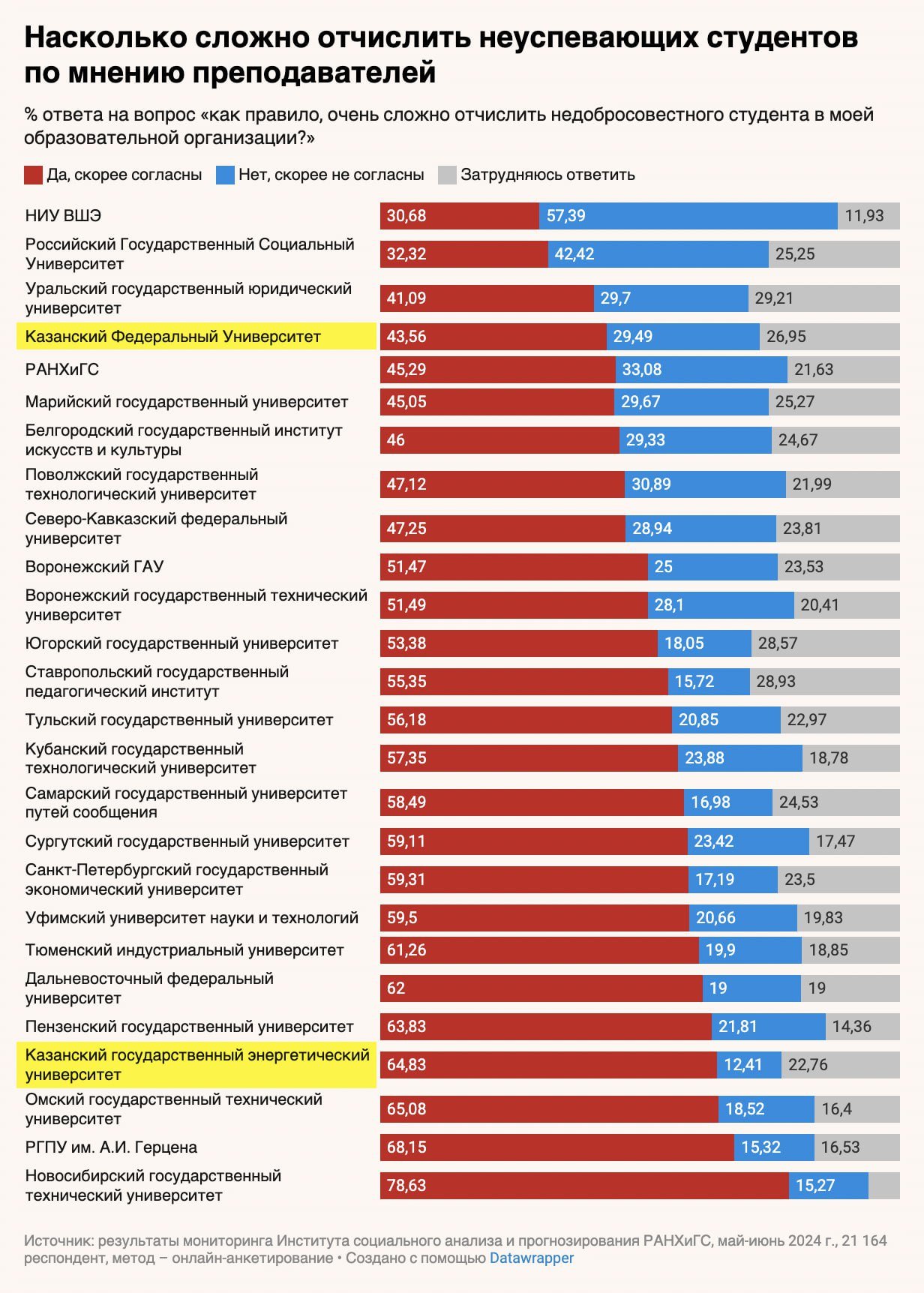 Половина преподавателей  52%  российских вузов считает, что отчислить недобросовестного студента из вуза «очень сложно»  из-за подушевого финансирования вузов , — исследование РАНХиГС   РАНХиГС проводил опрос в мае — июне 2024 года, в нем приняли участие 21 164 преподавателя вузов из 87 субъектов РФ.  Около четверти преподавателей  27%  не согласны, что отчислить неуспевающих студентов в их образовательном учреждении сложно. Остальные респонденты  21%  затруднились ответить на этот вопрос.  Преподаватели связывают сложности с отчислением студентов с «негативным эффектом подушевого финансирования», — пишут авторы исследования.   Если студент не справляется с программой вуза, но его не отчисляют, остальные обучающиеся теряют мотивацию работать добросовестно, также следует из ответов респондентов.  Преподаватели 55 лет и старше говорят, что им трудно исключить недобросовестного студента чаще, чем более молодые сотрудники, которым 35–54 года или 18–34 года  58%, 50% и 47% из них соответственно .   По мнению исследователей, поколение преподавателей самой молодой возрастной группы в отличие от других начало работать уже при введенной подушевой системе финансирования вузов. Следовательно, такие преподаватели не имеют опыта работы в другой системе финансового обеспечения и относятся к действующему методу лояльнее остальных.  • Что такое подушевое финансирование вузов? Российские вузы получают финансирование по нормативно-подушевой модели. Эта система строится на определении нормативных затрат на среднегодовой контингент студентов — она учитывает прием новых студентов, покинувших вуз выпускников и предполагаемое количество студентов, которые покинут учреждение, следует из приказа Минобрнауки. Если «бюджетный контингент» снижается более чем на 10% за учебный год, университет рискует получить меньшее финансирование на следующие годы.  • Подробнее — в материале «Ведомостей».