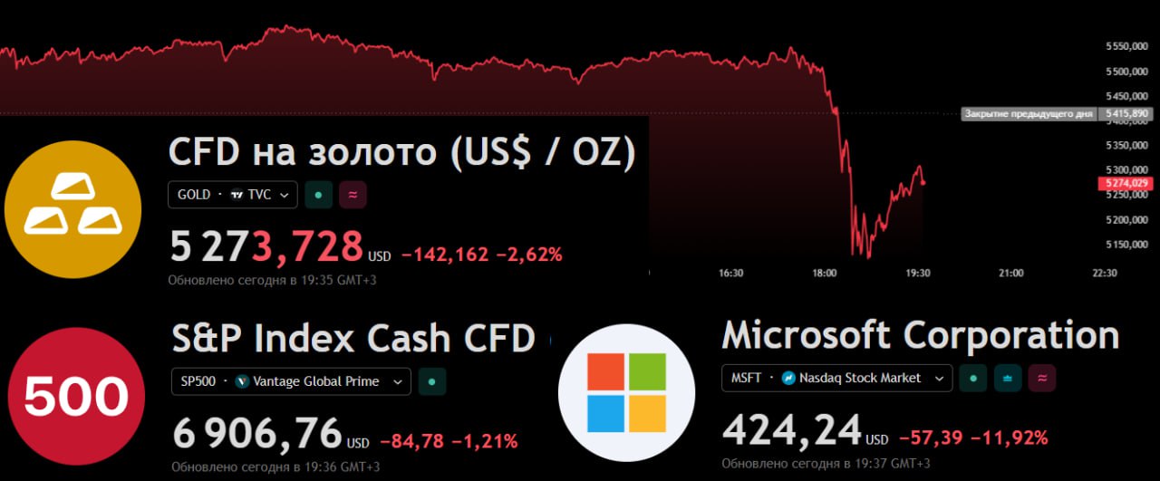 Рынок золота и акций Золото кратковременно упало на 8 после чего быстро восстановилось 6 всего за несколько минут   Индекс S P500 открылся снижением до 1 7 однако затем отыграл часть потерь 0 6 Акции компании Microsoft потеряли 12 Несмотря на хорошие финансовые результаты за последний квартал инвесторов насторожило значительное увеличение капитальных затрат CAPEX investing investing
