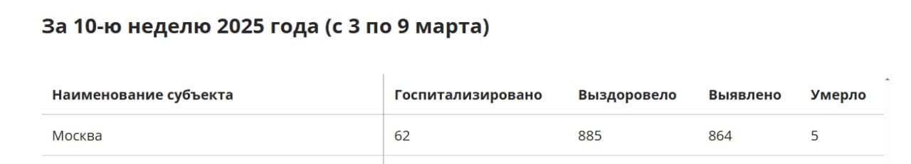 В столице за прошедшую неделю зафиксировано 864 случаев заболевания коронавирусом, сообщил федеральный оперативный штаб по борьбе с инфекцией.  Отмечается, что за отчетный период в Москве госпитализированы 62 человека, выздоровели – 885.  Скончались пятеро заболевших.