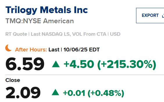 Ракета дня Акции Trilogy Metals взлетели на 215 Причина вхождение в бизнес со стороны государства Отметим что это уже не первый случай за последнее время когда администрация Трампа тем или иными способом входит в долю частных компаний  Была куплена 10 я доля в Intel  15 я доля в MP Materials  10 в Lithium Americas  10 в Trilogy Metals   Золотая акция в US Steel Подписаться Верным курсом