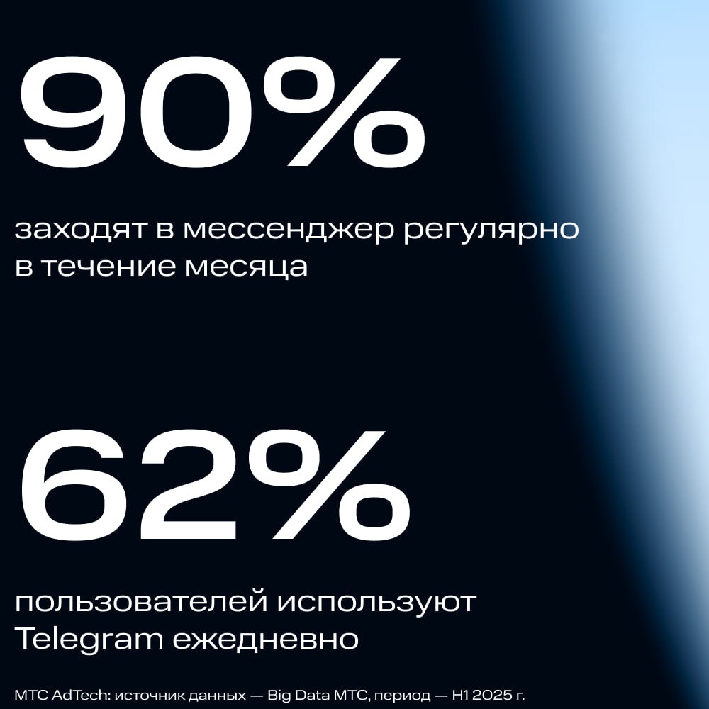 Совокупный охват «Телеграма» впервые среди всех мессенджеров в России превысил 100 млн уникальных пользователей во втором квартале этого года  AdIndexTechLive
