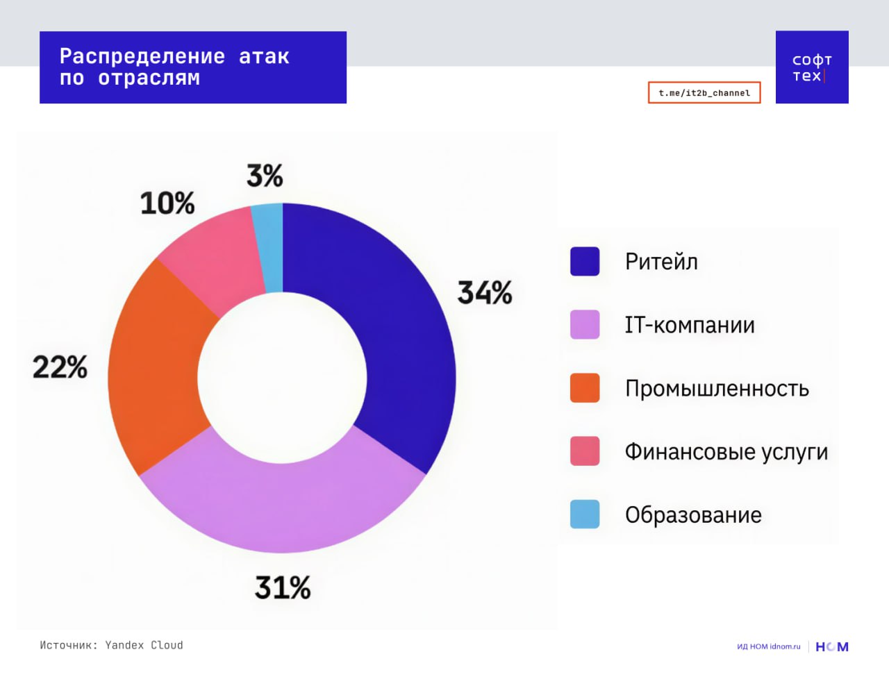 У вас ключ доступа прошлогодний Эксперты Yandex Cloud представили результаты анализа угроз в облачных и гибридных инфраструктурах за 2025 год Вот что им удалось выявить   Чаще всего злоумышленники используют дешёвые методы атак на облачные и гибридные среды 30 от общего числа попыток атак это украденные ключи доступа а также фишинг и ошибки в конфигурациях   При этом до 90 ключей доступа в облачных средах организаций не меняются или обновляются реже раза в год Человек и его учётные данные остаются основным вектором атак несмотря на рост использования ИИ   Цели злоумышленников кража данных получение финансовой выгоды и нанесение ущерба IT инфраструктуре Наиболее привлекательные отрасли для киберпреступников ритейл 34 IT компании 31 промышленность 22 финансовые услуги 10 и образование 3   Вторая по популярности техника 25 попытки создания злоумышленниками дополнительных учетных данных в облачной или гибридной инфраструктуре   На третьем месте 16 прокси серверы которые злоумышленники используют для сокрытия своих следов и для того чтобы в течение более длительного времени оставаться незамеченными   Также специалисты назвали одной из наиболее популярных угроз криптомайнеры за полгода зафиксировано более 25 тысяч оповещений о майнинговой активности   СофтТех