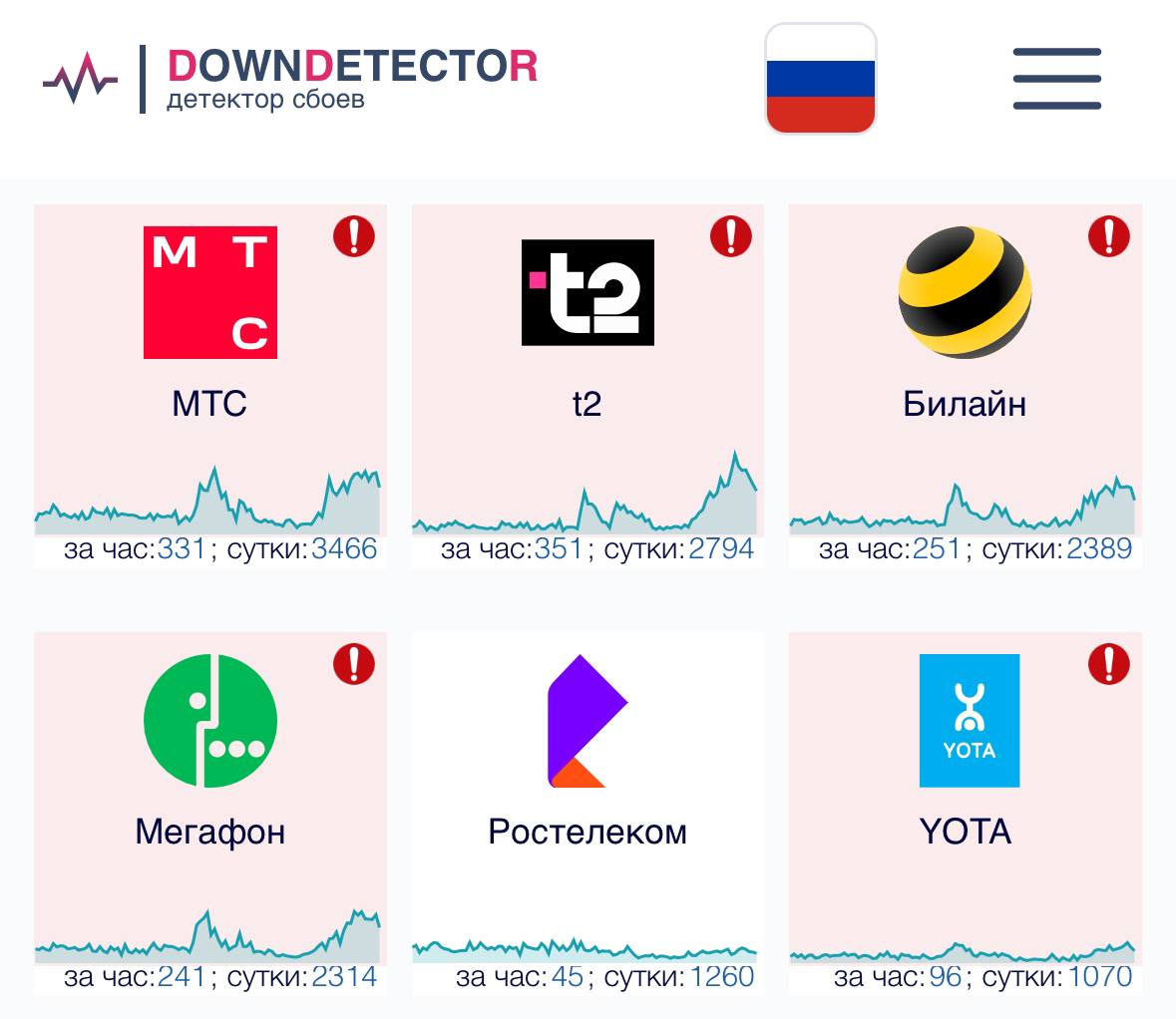 Проблемы со связью у мобильных операторов Многочисленные жалобы поступают от пользователей МТС, Т2, «МегаФон», Билайн и Yota. Связь в некоторых регионах намеренно блокируется. Согласно заявлениям властей, такие меры предприняты «в целях безопасности».