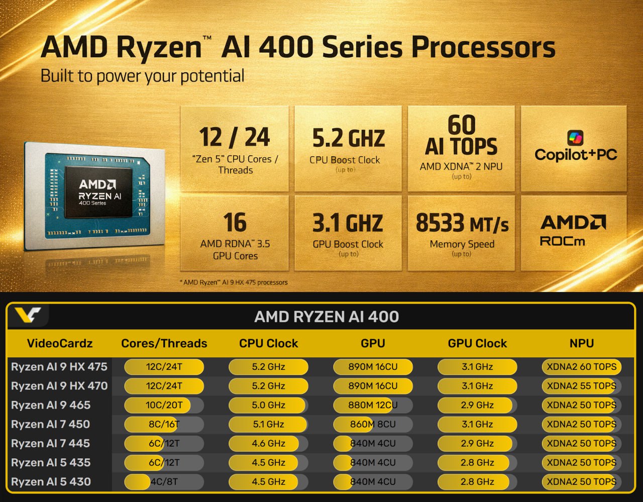 AMD представила процессоры серии Ryzen AI 400 Флагманом серии стал Ryzen AI 9 HX 475 12 ядер 24 потока частота до 5 2 ГГц графика Radeon 890M и нейронный блок на 60 TOPS Ryzen AI 9 HX 470 это тоже самое но NPU на 55 TOPS Мой Компьютер