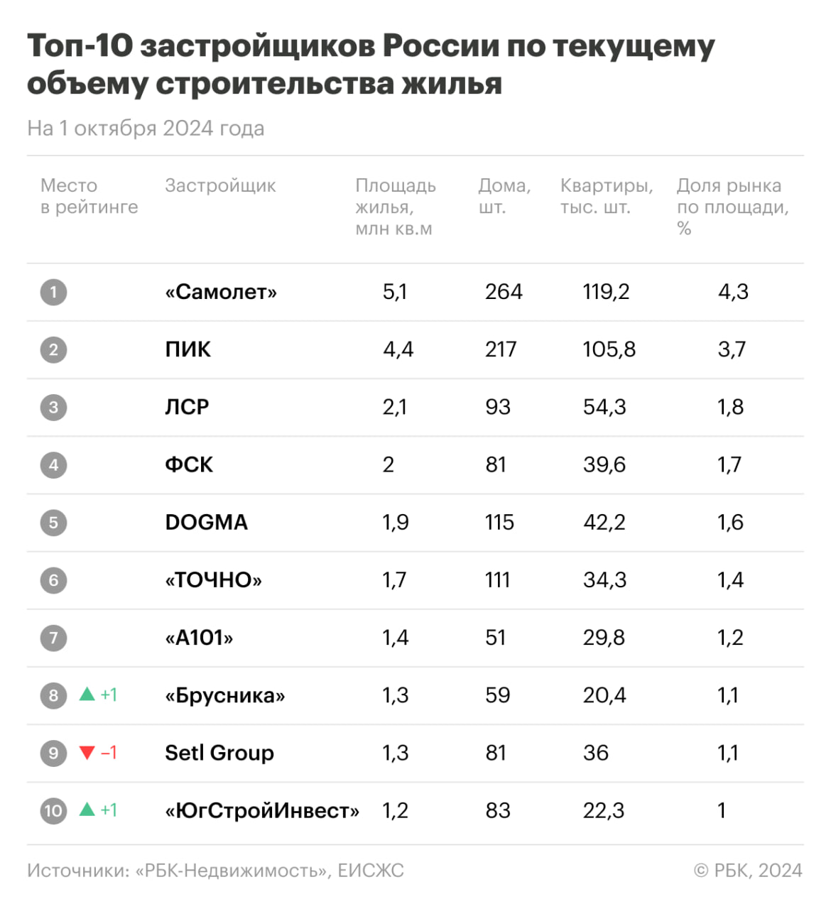 Девелопер MR Group продержался всего два месяца в топ-10 застройщиков России — по состоянию на 1 октября 10-е место снова занял «ЮгСтройИнвест». И это главное изменение рейтинга, не считая чехарду «Брусники» и Setl Group.