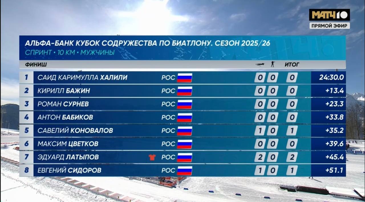 Халили одержал победу в спринте на этапе Альфа Банк Кубка Содружества в Сочи Карим показал результат 24 30 0 не допустив ни одного промаха на двух огневых рубежах Вторым стал Кирилл Бажин тройку лучших замкнул Роман Сурнев Женский спринт смотри с 13 00 на Матч ТВ и Матч Арена news matchtv