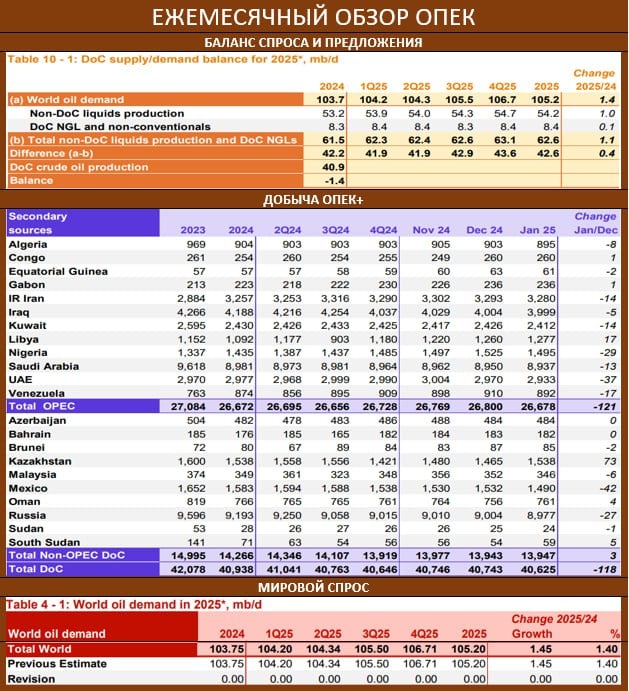 OPEC: ПРОГНОЗ ПО СПРОСУ НА 2025-26 СОХРАНЕН, А ДОБЫЧА В РОССИИ - НИЖЕ 9 МЛН БАРРЕЛЕЙ В СУТКИ  В опубликованном сегодня ежемесячном обзоре ОПЕК оценки глобального спроса 2025-26 году оставлены без изменений: 105.2 млн. бс  +1.45 млн бс , 2026: 106.63 млн. бс, это +1.43 млн б.с  В декабре заметно нарастил объемы Казахстан  73 тыс бс , а также Ливия  17 тыс бс . Из сокративших лидеры - Мексика  -42 тыс. бс  и ОАЭ  -37 тыс бс   РОССИЯ: добыча нефти в прошлом месяце составила 8.977 млн бс vs  9.004 млн  бс  -27 тыс бс   БАЛАНС: Спрос на нефть стран OPEC+ в январе был на уровне 41.9 млн. бс, картель добыл 40.625 млн. бс, таким образом дефицит составил до 1.275 vs 1.65 млн бс ранее. Дефицит на рынке уменьшается уже несколько месяцев подряд.