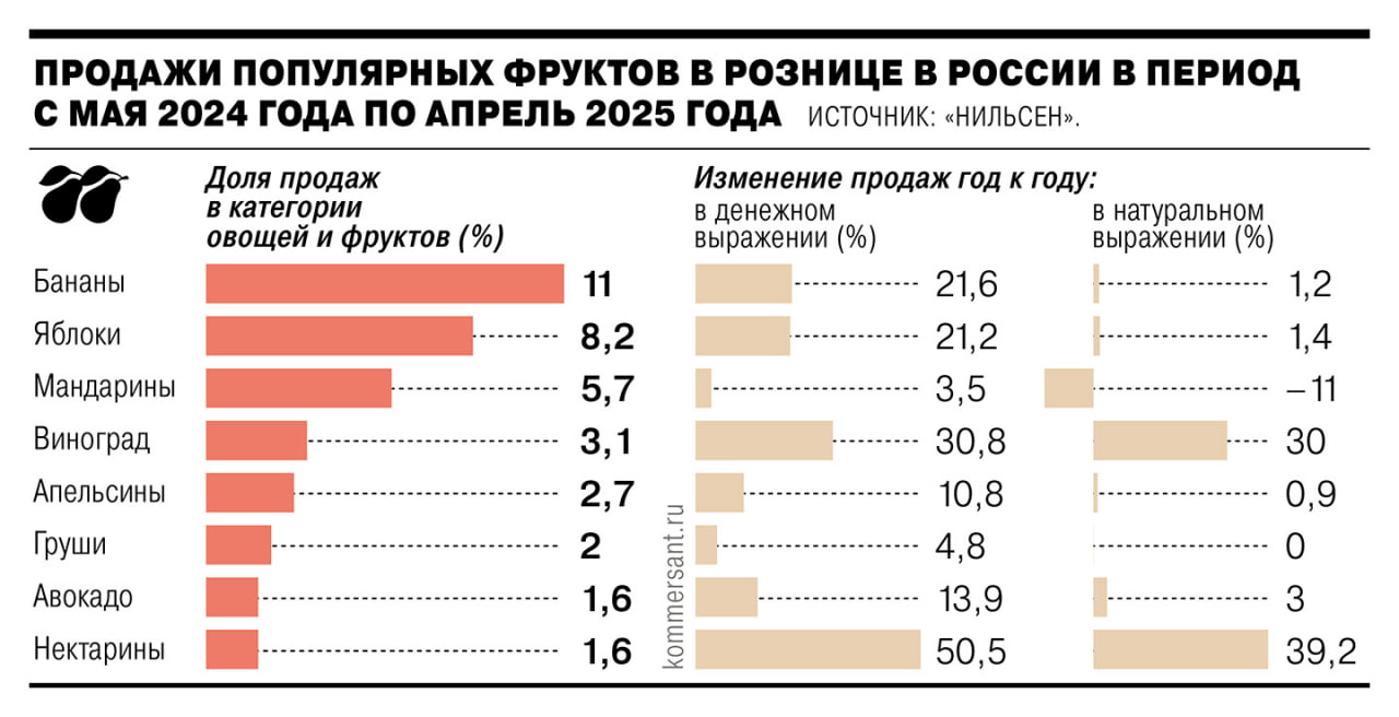Розничные продажи винограда за 12 месяцев увеличились на 30%. Это самый большой рост среди пяти наиболее востребованных в рознице фруктов. Так, продажи апельсинов прибавили только 0,9%, бананов — 1,2%, яблок — 1,4%, подсчитали в аналитической компании «Нильсен». Резкий рост спроса на виноград объясняется повышением его доступности. В связи с активными поставками из Китая, Египта и Индии розничная цена на продукт упала более чем на 11% за год. При этом потребители отказываются от других популярных товаров в категории фруктов, например мандаринов. #Ъузнал