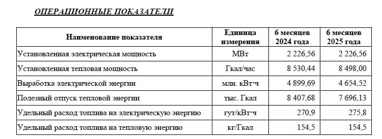Выработка электроэнергии ТГК 2 в I полугодии 2025 г составила 4 65 млрд кВт ч против 4 89 млрд кВт ч годом ранее     smartlab news i 165125 TGKB