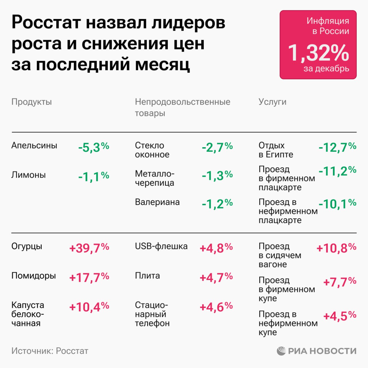 Инфляция в России за декабрь составила 1,32%. На графике - названные Росстатом лидеры снижения и роста цен.